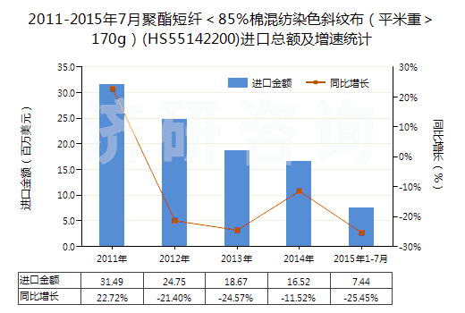 2011-2015年7月聚酯短纖<85%棉混紡染色斜紋布(平米重>170g)(HS55142200)進(jìn)口總額及增速統(tǒng)計(jì) 2011-2015年7月聚酯短纖<85%棉混紡染色斜紋布(平米重>170g)(HS55142200)進(jìn)口總額及增速統(tǒng)計(jì)